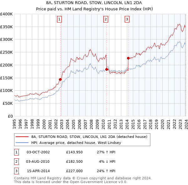 8A, STURTON ROAD, STOW, LINCOLN, LN1 2DA: Price paid vs HM Land Registry's House Price Index