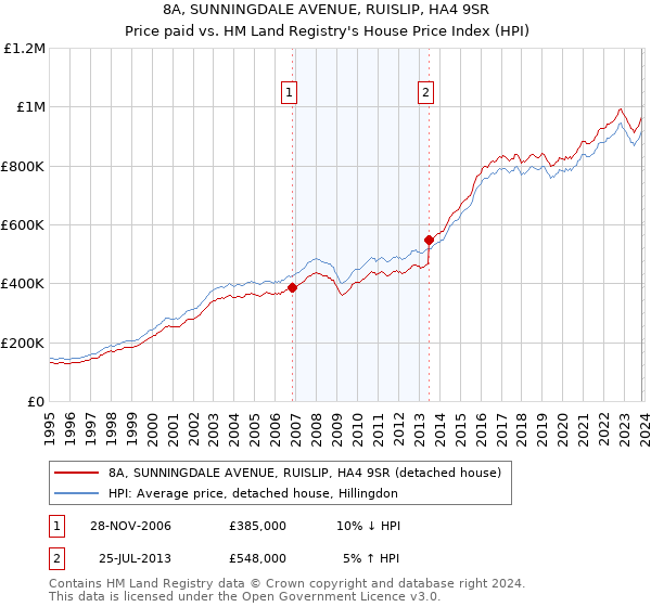 8A, SUNNINGDALE AVENUE, RUISLIP, HA4 9SR: Price paid vs HM Land Registry's House Price Index