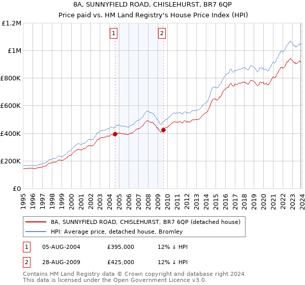 8A, SUNNYFIELD ROAD, CHISLEHURST, BR7 6QP: Price paid vs HM Land Registry's House Price Index