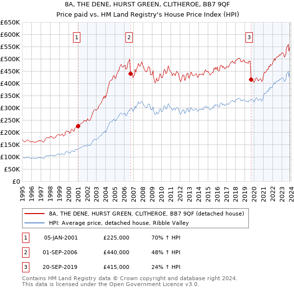 8A, THE DENE, HURST GREEN, CLITHEROE, BB7 9QF: Price paid vs HM Land Registry's House Price Index