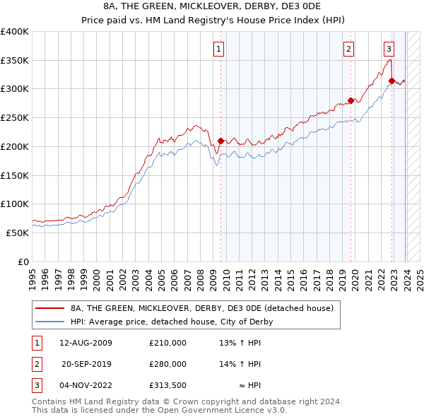 8A, THE GREEN, MICKLEOVER, DERBY, DE3 0DE: Price paid vs HM Land Registry's House Price Index