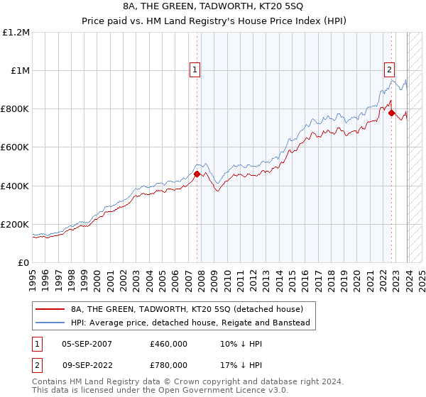 8A, THE GREEN, TADWORTH, KT20 5SQ: Price paid vs HM Land Registry's House Price Index