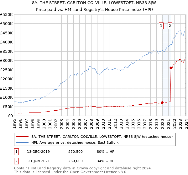 8A, THE STREET, CARLTON COLVILLE, LOWESTOFT, NR33 8JW: Price paid vs HM Land Registry's House Price Index