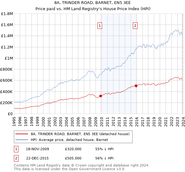 8A, TRINDER ROAD, BARNET, EN5 3EE: Price paid vs HM Land Registry's House Price Index