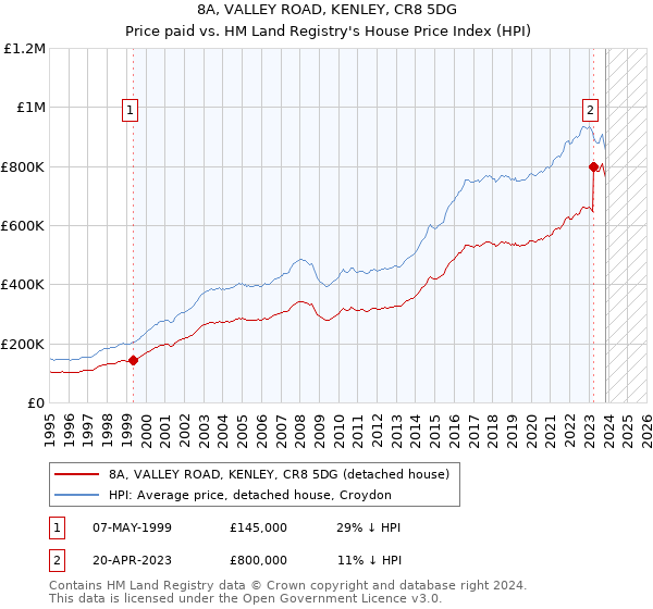 8A, VALLEY ROAD, KENLEY, CR8 5DG: Price paid vs HM Land Registry's House Price Index