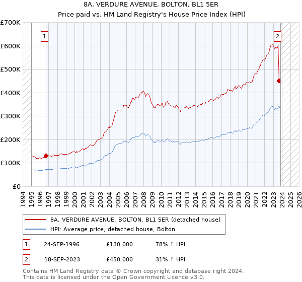 8A, VERDURE AVENUE, BOLTON, BL1 5ER: Price paid vs HM Land Registry's House Price Index