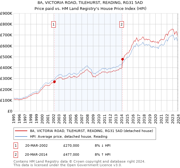 8A, VICTORIA ROAD, TILEHURST, READING, RG31 5AD: Price paid vs HM Land Registry's House Price Index