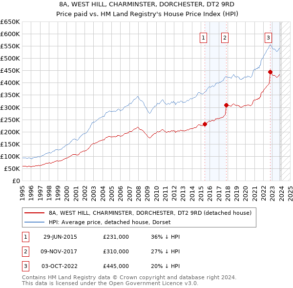 8A, WEST HILL, CHARMINSTER, DORCHESTER, DT2 9RD: Price paid vs HM Land Registry's House Price Index