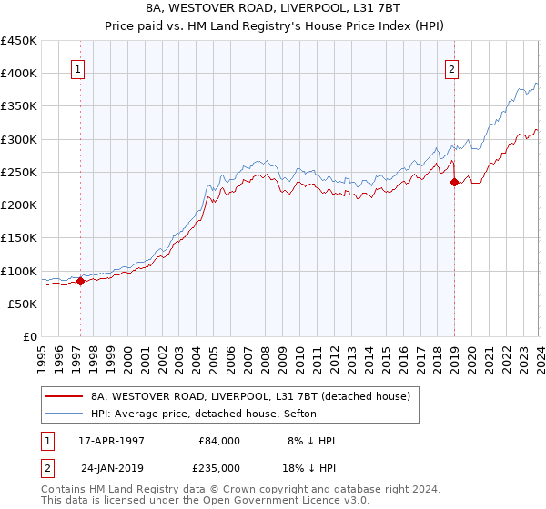 8A, WESTOVER ROAD, LIVERPOOL, L31 7BT: Price paid vs HM Land Registry's House Price Index