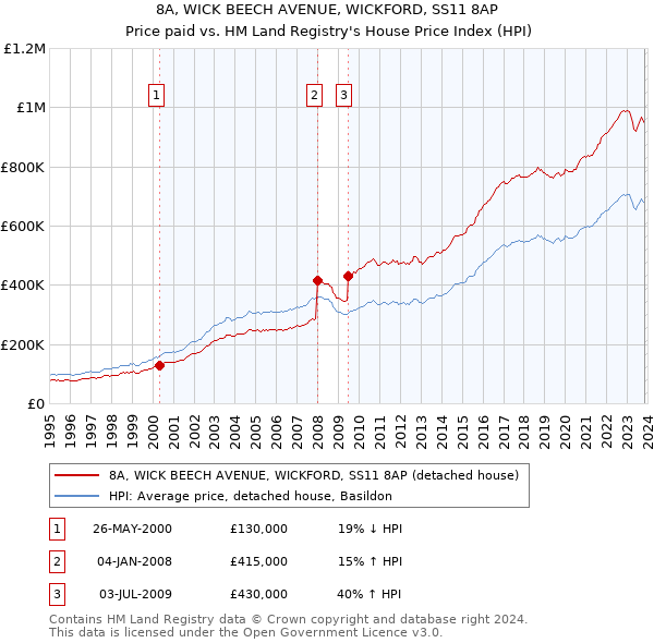 8A, WICK BEECH AVENUE, WICKFORD, SS11 8AP: Price paid vs HM Land Registry's House Price Index