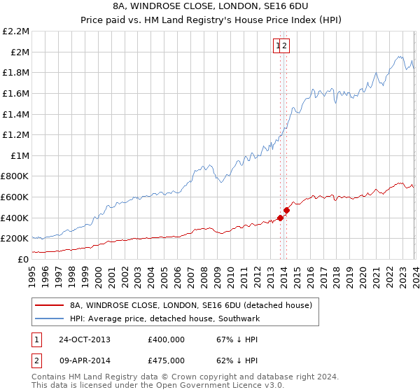8A, WINDROSE CLOSE, LONDON, SE16 6DU: Price paid vs HM Land Registry's House Price Index