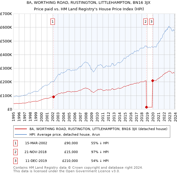 8A, WORTHING ROAD, RUSTINGTON, LITTLEHAMPTON, BN16 3JX: Price paid vs HM Land Registry's House Price Index