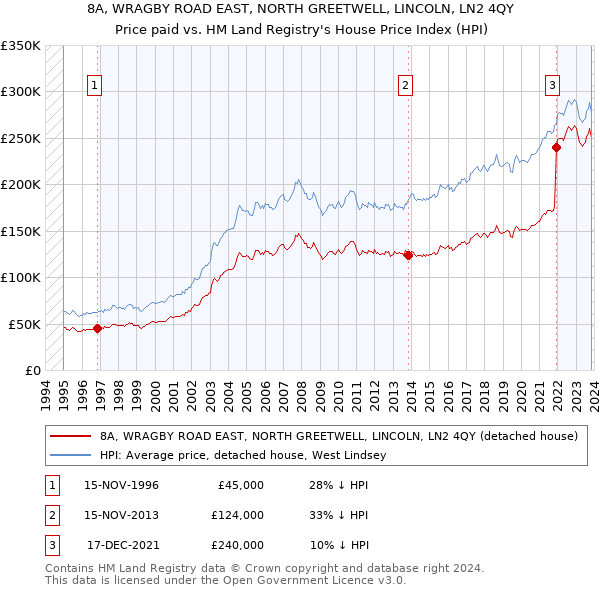8A, WRAGBY ROAD EAST, NORTH GREETWELL, LINCOLN, LN2 4QY: Price paid vs HM Land Registry's House Price Index