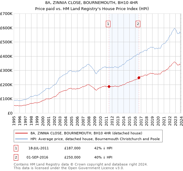 8A, ZINNIA CLOSE, BOURNEMOUTH, BH10 4HR: Price paid vs HM Land Registry's House Price Index
