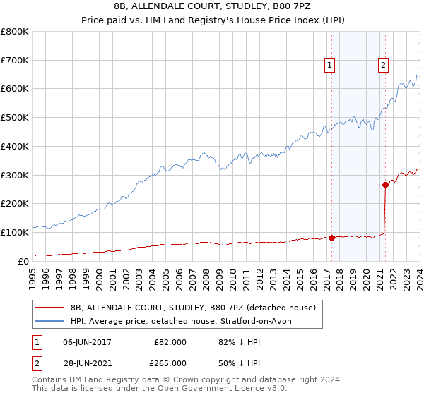 8B, ALLENDALE COURT, STUDLEY, B80 7PZ: Price paid vs HM Land Registry's House Price Index