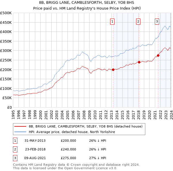 8B, BRIGG LANE, CAMBLESFORTH, SELBY, YO8 8HS: Price paid vs HM Land Registry's House Price Index