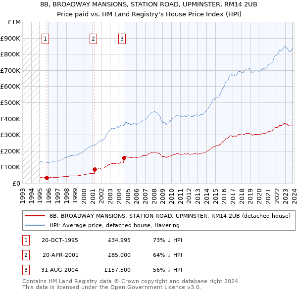 8B, BROADWAY MANSIONS, STATION ROAD, UPMINSTER, RM14 2UB: Price paid vs HM Land Registry's House Price Index