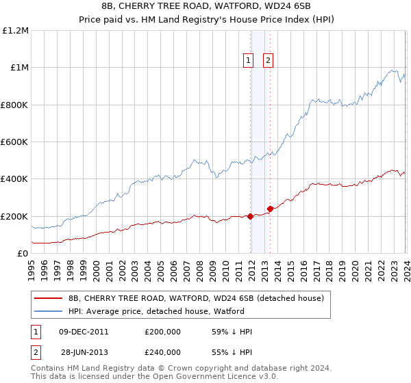 8B, CHERRY TREE ROAD, WATFORD, WD24 6SB: Price paid vs HM Land Registry's House Price Index