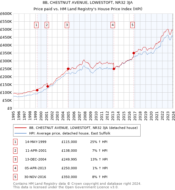 8B, CHESTNUT AVENUE, LOWESTOFT, NR32 3JA: Price paid vs HM Land Registry's House Price Index