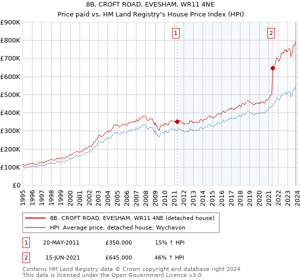 8B, CROFT ROAD, EVESHAM, WR11 4NE: Price paid vs HM Land Registry's House Price Index