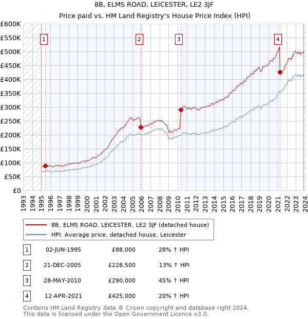 8B, ELMS ROAD, LEICESTER, LE2 3JF: Price paid vs HM Land Registry's House Price Index