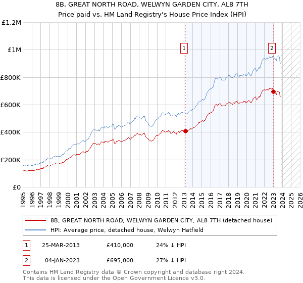 8B, GREAT NORTH ROAD, WELWYN GARDEN CITY, AL8 7TH: Price paid vs HM Land Registry's House Price Index