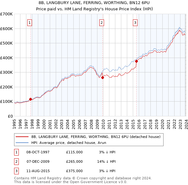 8B, LANGBURY LANE, FERRING, WORTHING, BN12 6PU: Price paid vs HM Land Registry's House Price Index