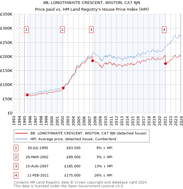 8B, LONGTHWAITE CRESCENT, WIGTON, CA7 9JN: Price paid vs HM Land Registry's House Price Index