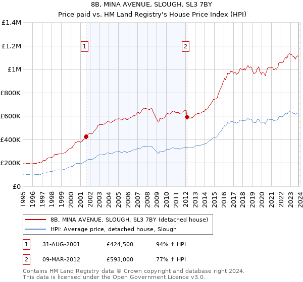 8B, MINA AVENUE, SLOUGH, SL3 7BY: Price paid vs HM Land Registry's House Price Index