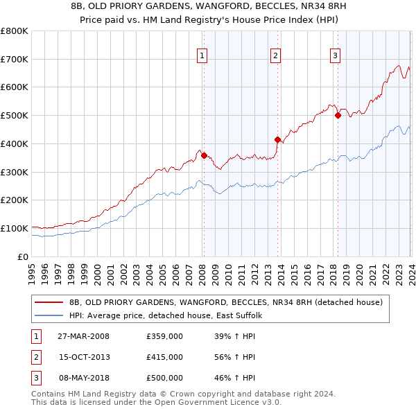 8B, OLD PRIORY GARDENS, WANGFORD, BECCLES, NR34 8RH: Price paid vs HM Land Registry's House Price Index