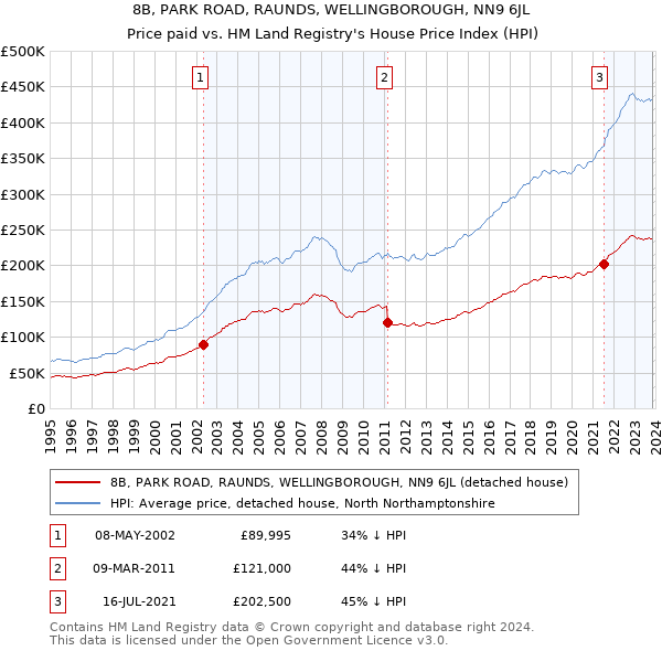 8B, PARK ROAD, RAUNDS, WELLINGBOROUGH, NN9 6JL: Price paid vs HM Land Registry's House Price Index