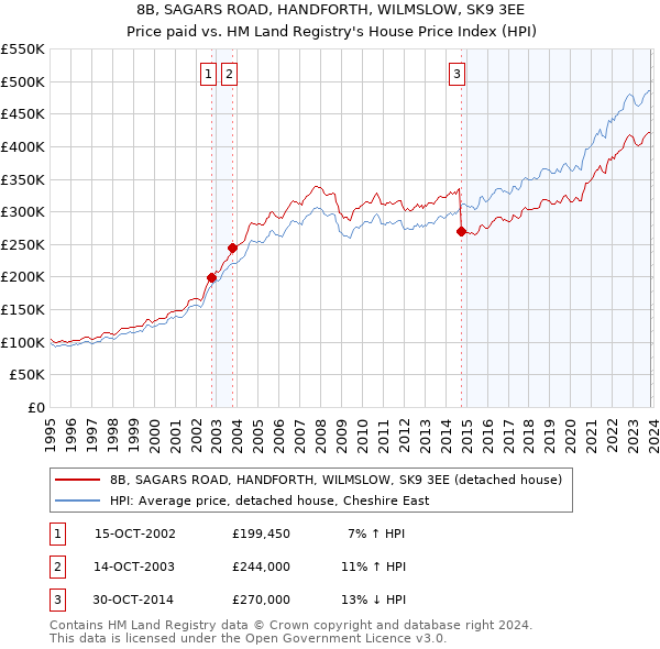 8B, SAGARS ROAD, HANDFORTH, WILMSLOW, SK9 3EE: Price paid vs HM Land Registry's House Price Index