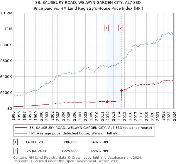 8B, SALISBURY ROAD, WELWYN GARDEN CITY, AL7 3SD: Price paid vs HM Land Registry's House Price Index