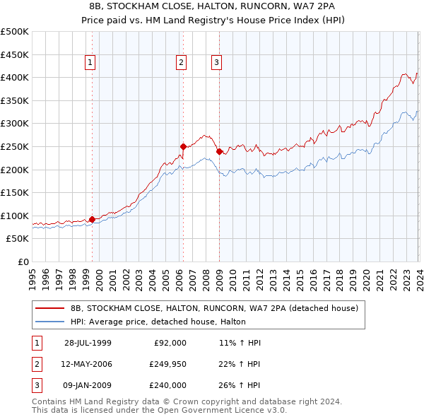 8B, STOCKHAM CLOSE, HALTON, RUNCORN, WA7 2PA: Price paid vs HM Land Registry's House Price Index