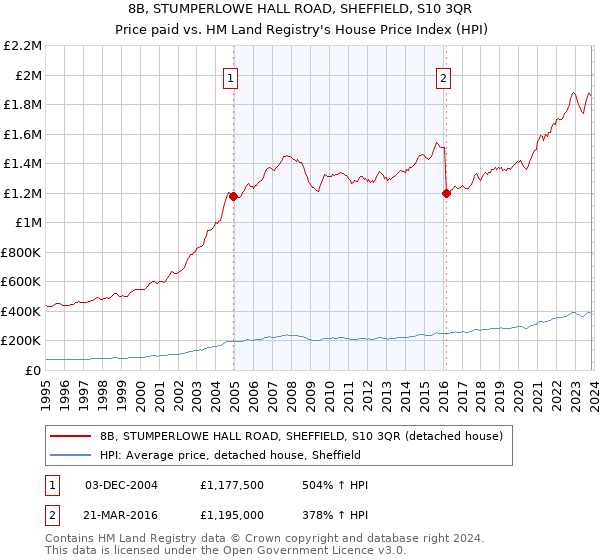 8B, STUMPERLOWE HALL ROAD, SHEFFIELD, S10 3QR: Price paid vs HM Land Registry's House Price Index