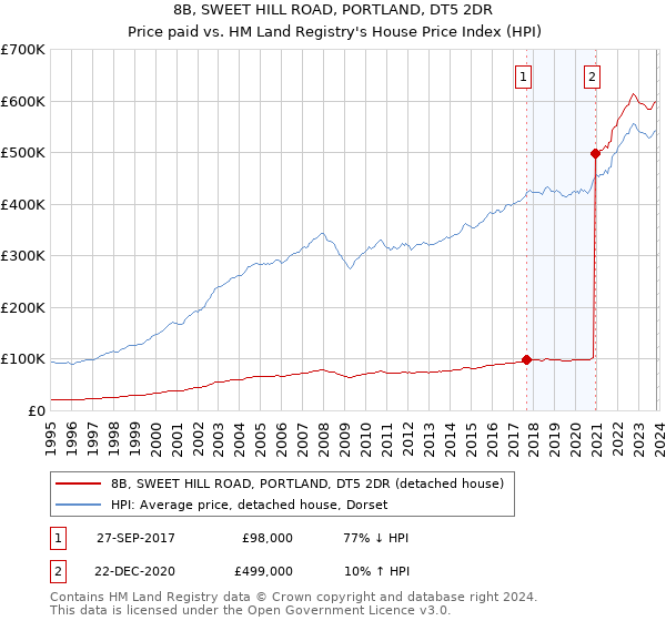8B, SWEET HILL ROAD, PORTLAND, DT5 2DR: Price paid vs HM Land Registry's House Price Index