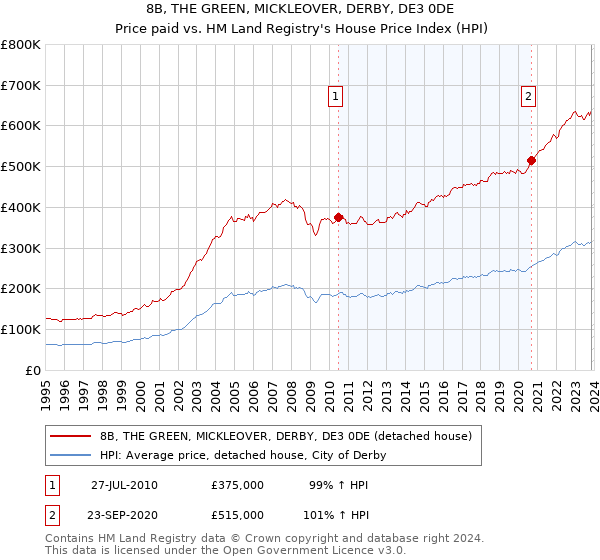 8B, THE GREEN, MICKLEOVER, DERBY, DE3 0DE: Price paid vs HM Land Registry's House Price Index