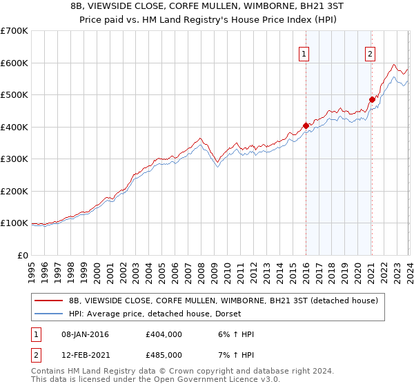 8B, VIEWSIDE CLOSE, CORFE MULLEN, WIMBORNE, BH21 3ST: Price paid vs HM Land Registry's House Price Index
