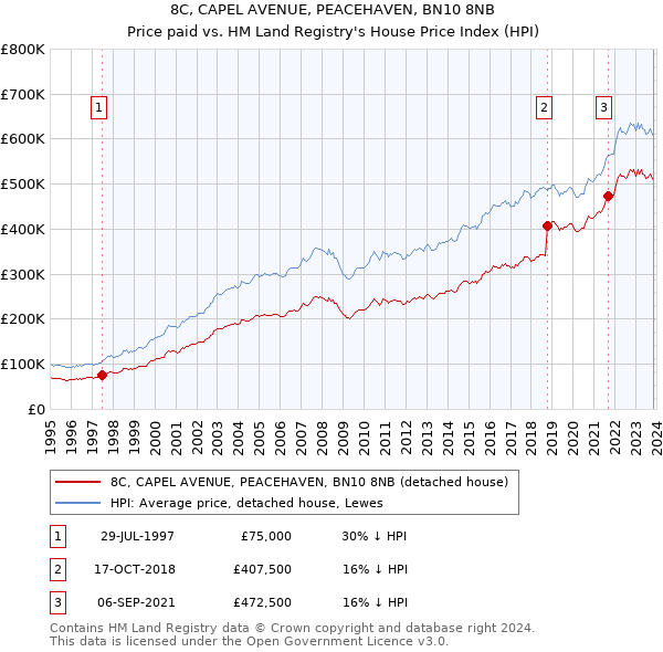 8C, CAPEL AVENUE, PEACEHAVEN, BN10 8NB: Price paid vs HM Land Registry's House Price Index