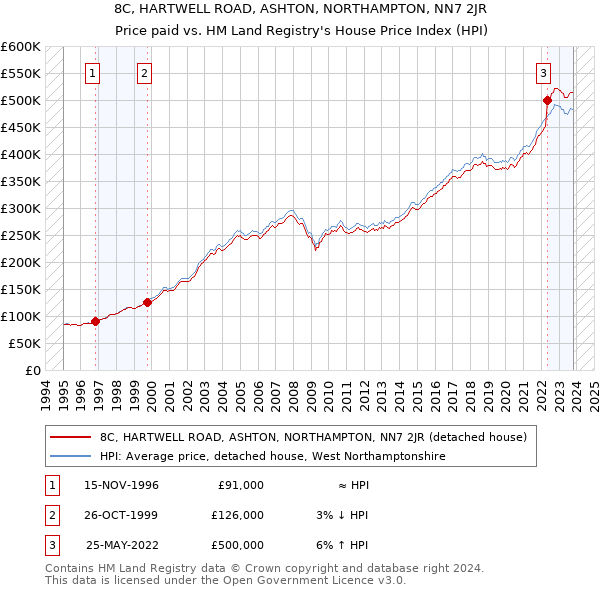 8C, HARTWELL ROAD, ASHTON, NORTHAMPTON, NN7 2JR: Price paid vs HM Land Registry's House Price Index