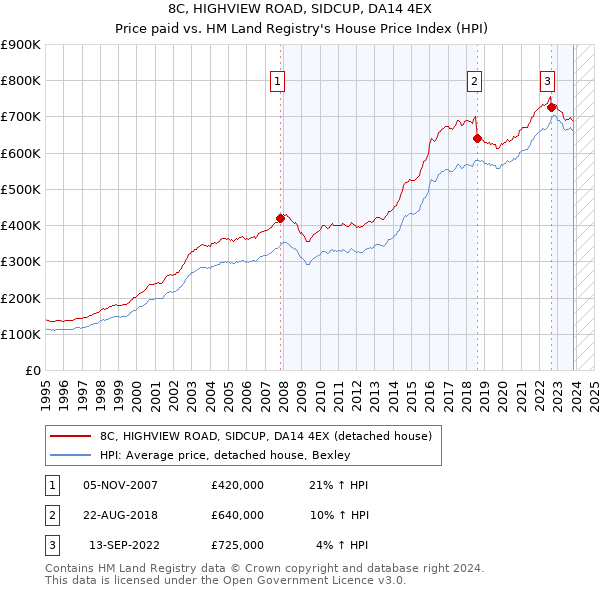 8C, HIGHVIEW ROAD, SIDCUP, DA14 4EX: Price paid vs HM Land Registry's House Price Index