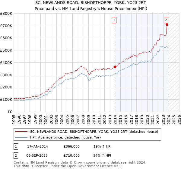 8C, NEWLANDS ROAD, BISHOPTHORPE, YORK, YO23 2RT: Price paid vs HM Land Registry's House Price Index