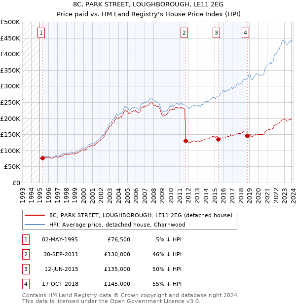 8C, PARK STREET, LOUGHBOROUGH, LE11 2EG: Price paid vs HM Land Registry's House Price Index
