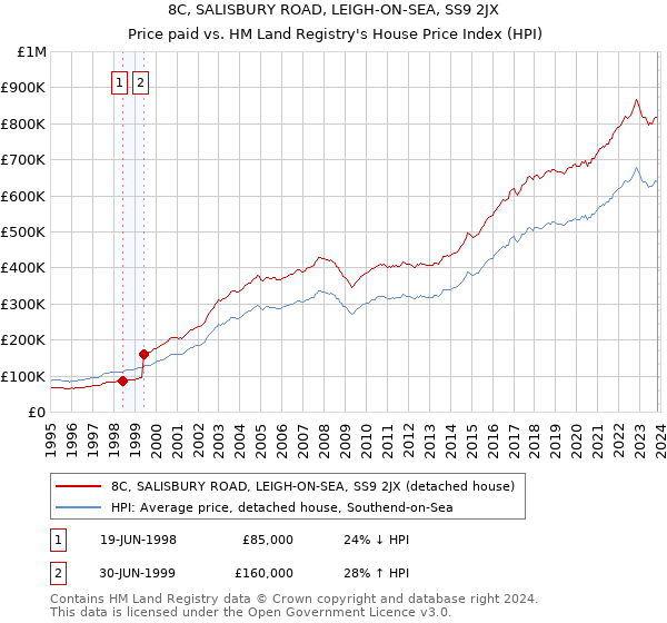 8C, SALISBURY ROAD, LEIGH-ON-SEA, SS9 2JX: Price paid vs HM Land Registry's House Price Index