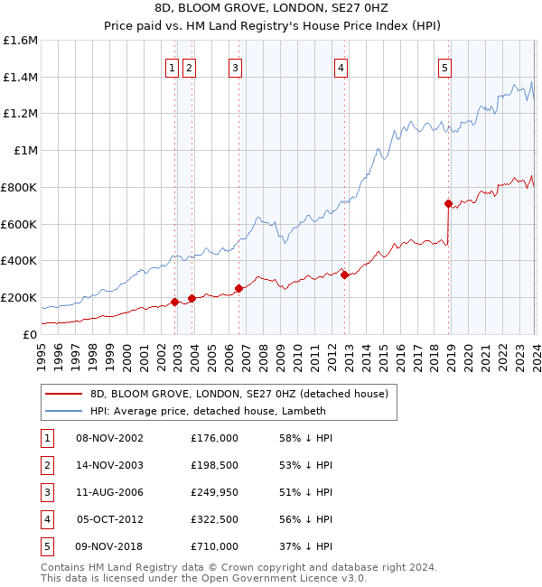8D, BLOOM GROVE, LONDON, SE27 0HZ: Price paid vs HM Land Registry's House Price Index