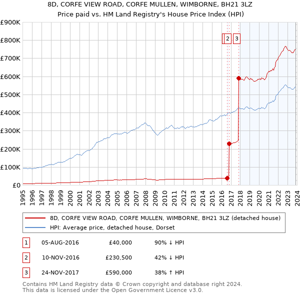 8D, CORFE VIEW ROAD, CORFE MULLEN, WIMBORNE, BH21 3LZ: Price paid vs HM Land Registry's House Price Index