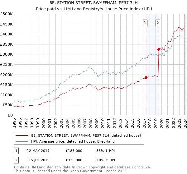 8E, STATION STREET, SWAFFHAM, PE37 7LH: Price paid vs HM Land Registry's House Price Index