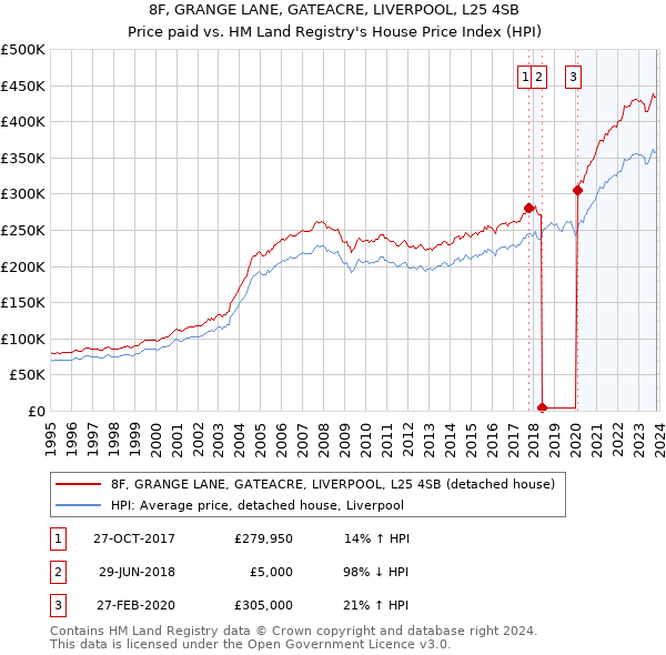 8F, GRANGE LANE, GATEACRE, LIVERPOOL, L25 4SB: Price paid vs HM Land Registry's House Price Index