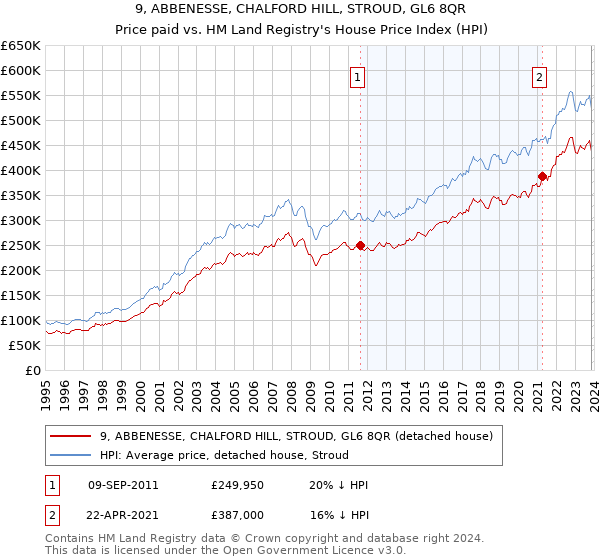9, ABBENESSE, CHALFORD HILL, STROUD, GL6 8QR: Price paid vs HM Land Registry's House Price Index