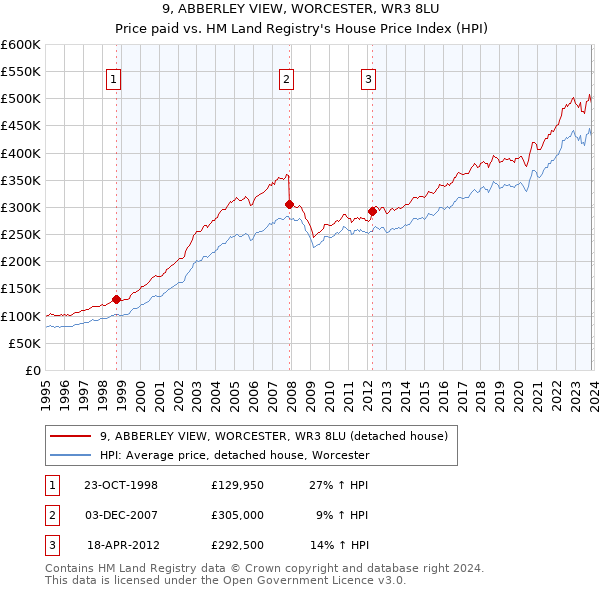 9, ABBERLEY VIEW, WORCESTER, WR3 8LU: Price paid vs HM Land Registry's House Price Index